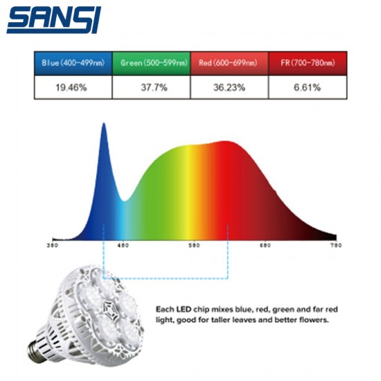 SANSI 24W LED Grow Light Bulb Daylight Full Spectrum E27 And Sunlight White Grow Light Lamp For Indoor Garden Houseplants/Greenhouse SANSI 24W LED Grow Light Bulb Daylight Full Spectrum E27 And Sunlight White Grow Light Lamp For Indoor Garden Houseplants/Greenhouse