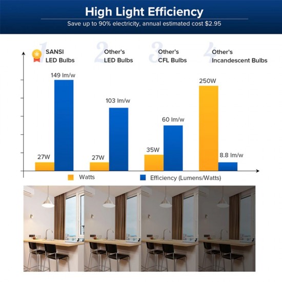 Sansi 27W LED Light Bulb E27 4000 Lumens For Living Room, Kitchen, Bathroom, Garage, Warehouse, Basement 3000K/5000K