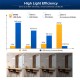 Sansi 27W LED Light Bulb E27 4000 Lumens For Living Room, Kitchen, Bathroom, Garage, Warehouse, Basement 3000K/5000K