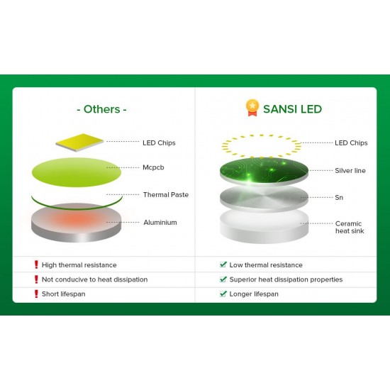 SANSI 10W LED Grow Light Bulb Daylight Full Spectrum E27 And Sunlight White Grow Light Lamp For Indoor Garden Houseplants/Greenhouse