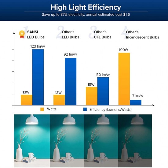SANSI 9W/13W LED Light Bulb E27 1600 Lumens For Living Room, Kitchen, Bathroom, Garage, Warehouse, Basement 3000K/5000K SANSI 9W/13W LED Light Bulb E27 1600 Lumens For Living Room, Kitchen, Bathroom, Garage, Warehouse, Basement 3000K/5000K
