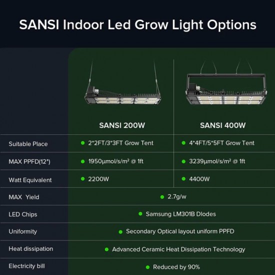 SANSI 200W Dimmable LED Grow Light 4000K Full Spectrum And Sunlight Grow Light Lamp For Indoor Garden Houseplants/Greenhouse SANSI 200W Dimmable LED Grow Light 4000K Full Spectrum And Sunlight Grow Light Lamp For Indoor Garden Houseplants/Greenhouse
