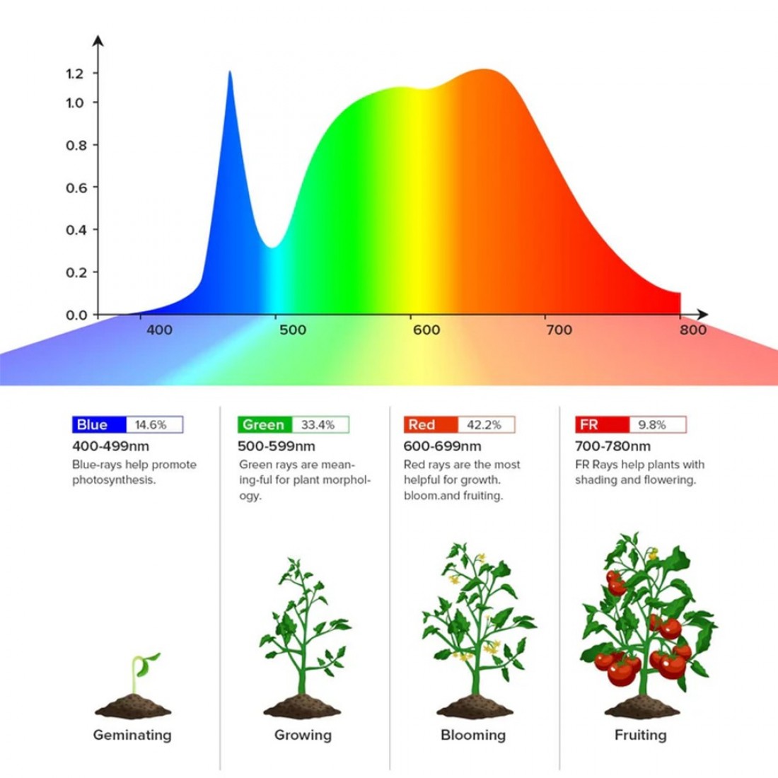 SANSI 40W LED Grow Light Bulb Daylight Full Spectrum Dimmable E27 Base ...
