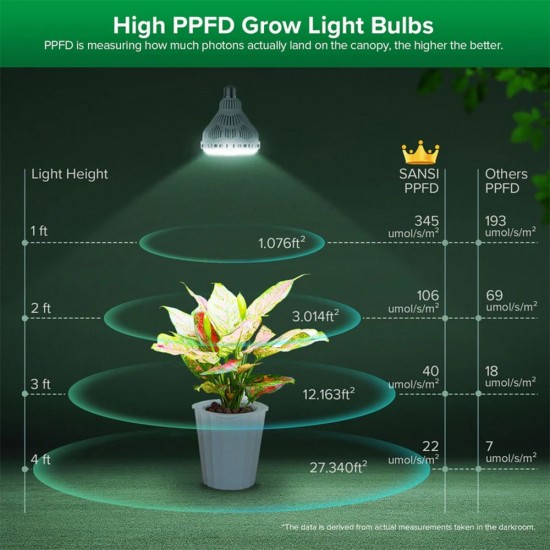 SANSI 40W LED Grow Light Bulb Daylight Full Spectrum Dimmable E27 Base With Remote Control 