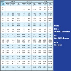High Density Polyethylene HDPE Pipe 63MM (OD) x 100M (L) PN10 PE100 ~72.2KG (NONE-SIRIM)